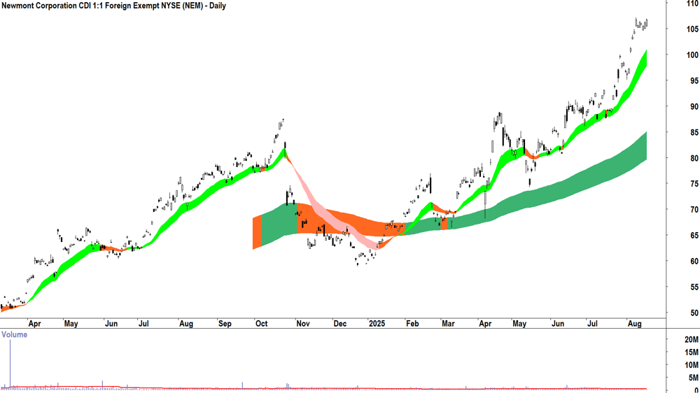 Newmont Corporation (ASX-NEM) daily chart 18 August 2025