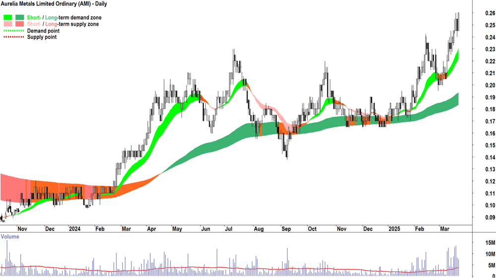 Aurelia Metals (ASX-AMI) daily chart 24 March 2025