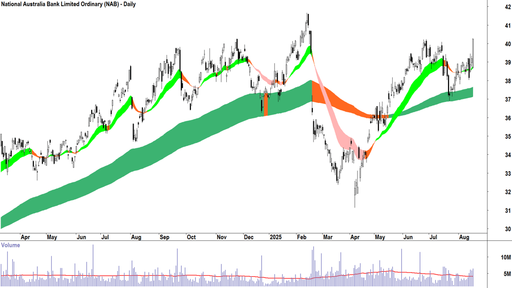 National Australia Bank (ASX-NAB) daily chart 18 August 2025
