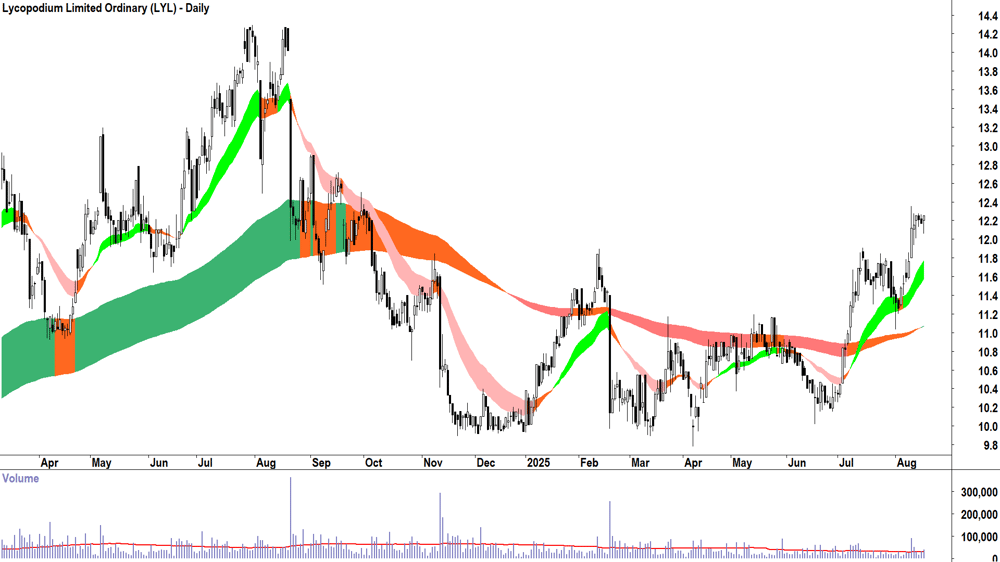 Lycopodium (ASX-LYL) daily chart 18 August 2025