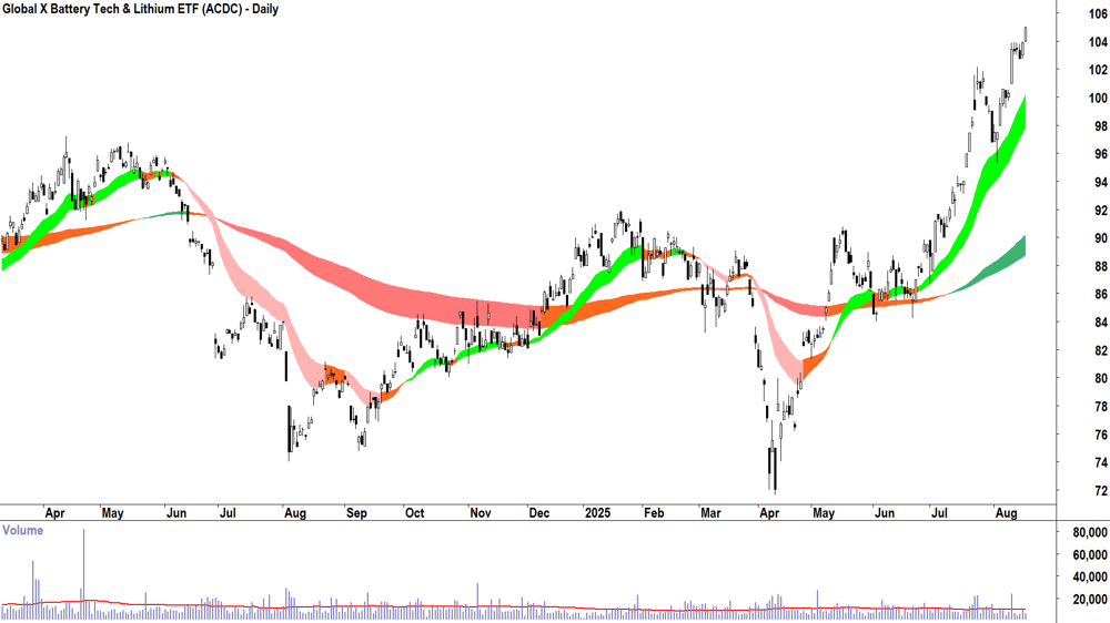 Global X Battery Tech & Lithium ETF (ASX-ACDC) daily chart 18 August 2025