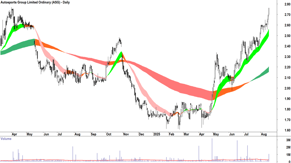 Autosports Group (ASX-ASG) daily chart 18 August 2025