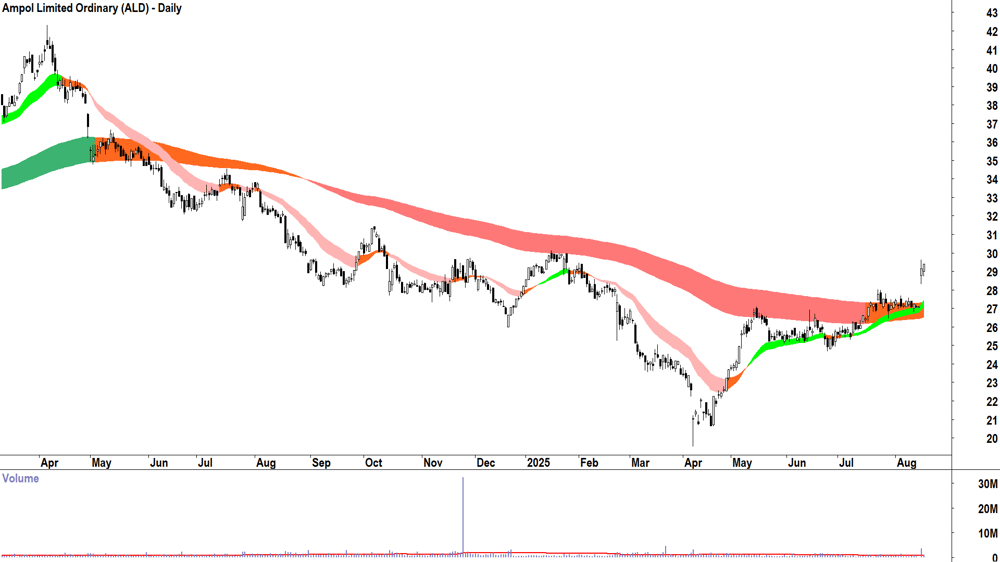 Ampol (ASX-ALD) daily chart 18 August 2025