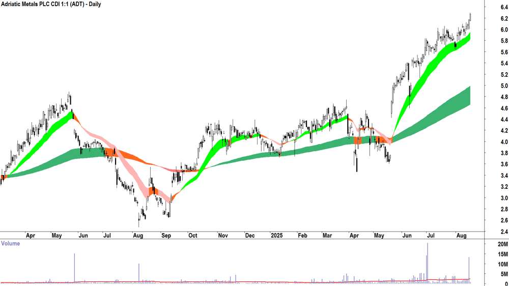 Adriatic Metals (ASX-ADT) daily chart 18 August 2025