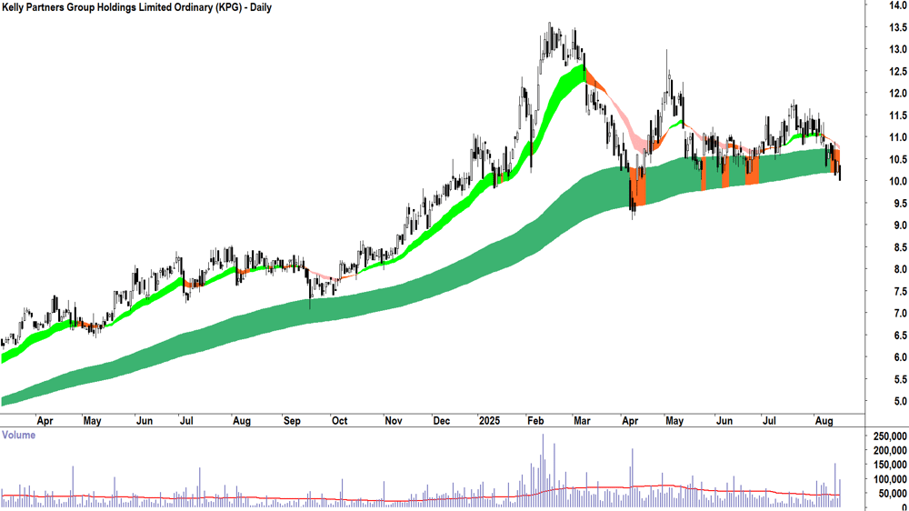 Kelly Partners Group (ASX-KPG) daily chart 18 August 2025