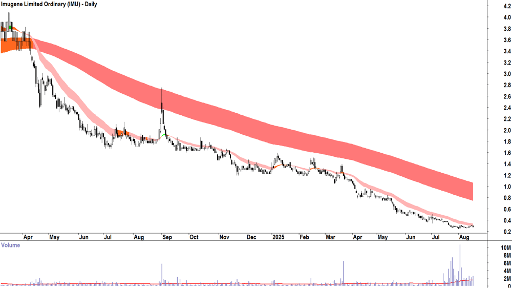 Imugene (ASX-IMU) daily chart 18 August 2025