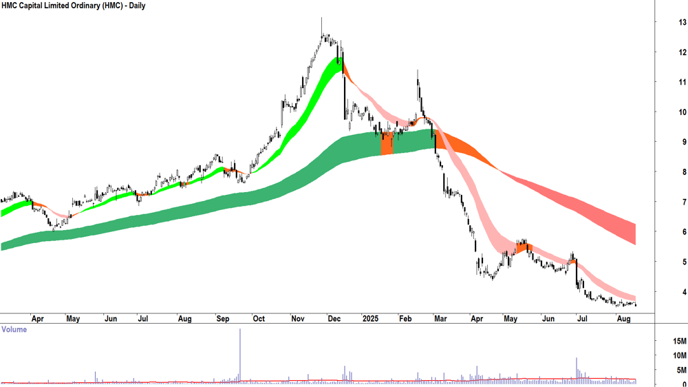 HMC Capital (ASX-HMC) daily chart 18 August 2025