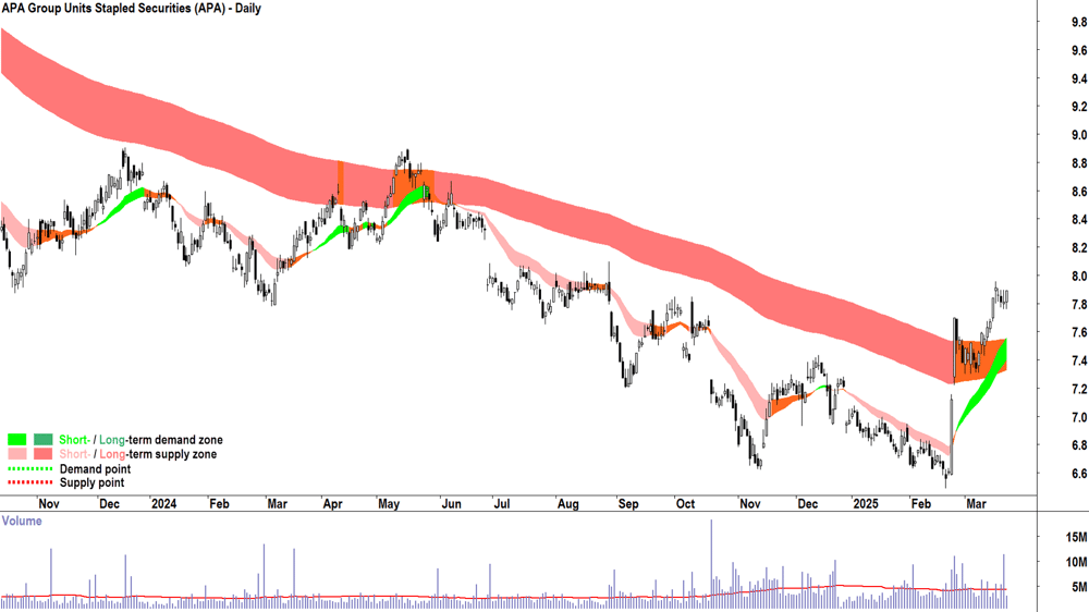 APA Group (ASX-APA) daily chart 24 March 2025