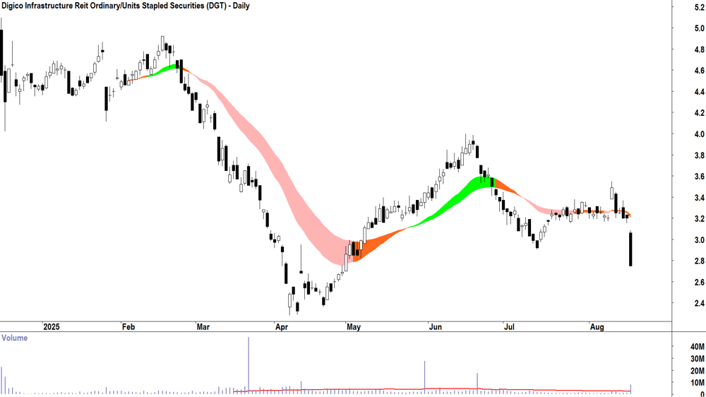 DigiCo REIT (ASX-DGT) daily chart 18 August 2025