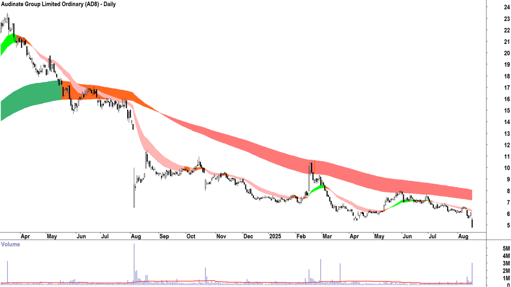 Audinate Group (ASX-AD8) daily chart 18 August 2025