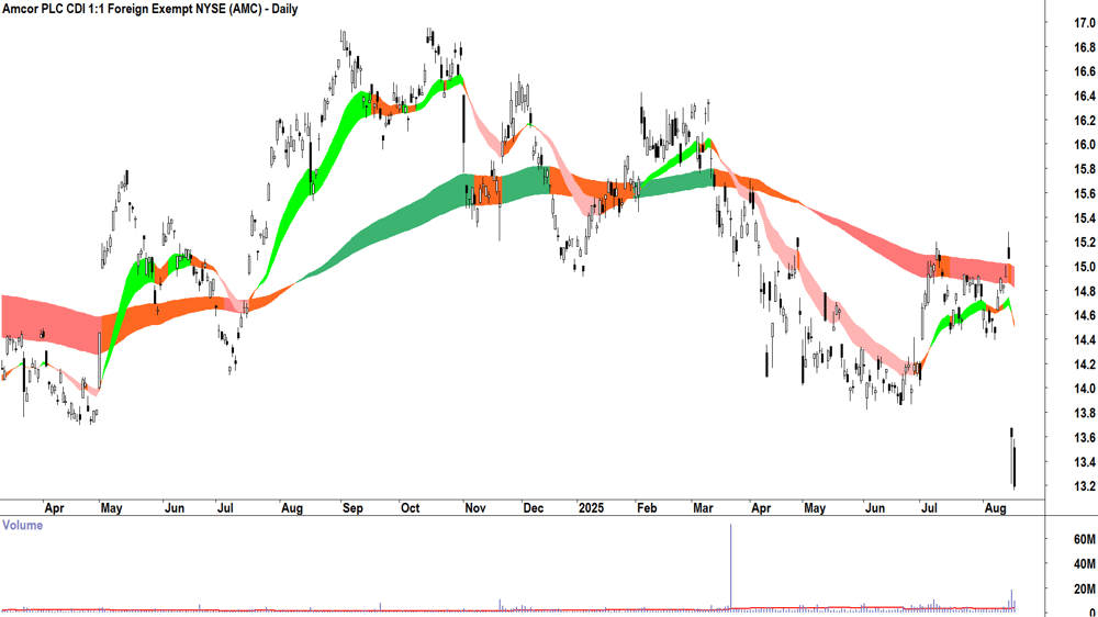 Amcor (ASX-AMC) daily chart 18 August 2025