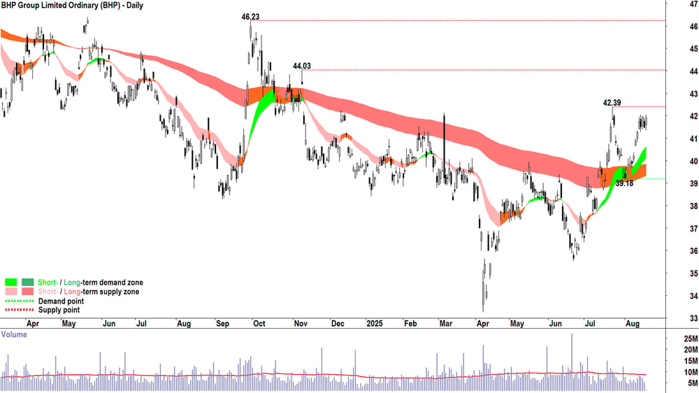 BHP Group (ASX-BHP) daily chart 19 August 2025