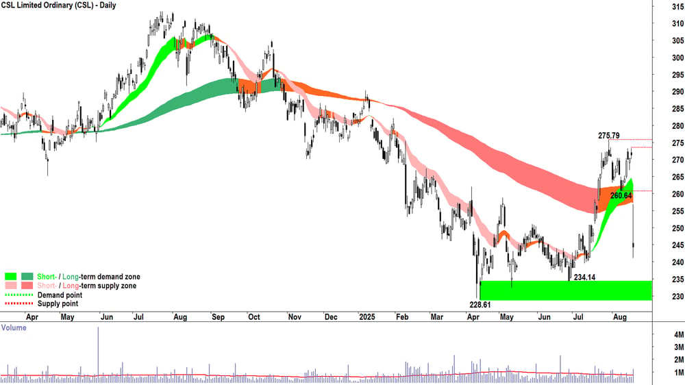 CSL (ASX-CSL) daily chart 19 August 2025
