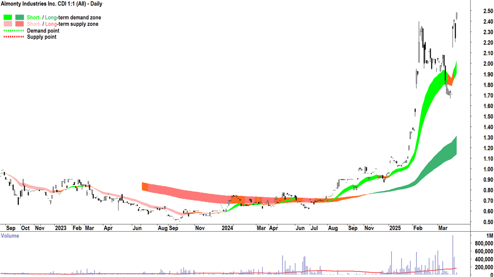 Almonty Industries (ASX-AII) daily chart 24 March 2025