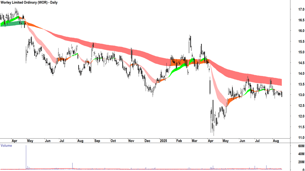 Worley (ASX-WOR) daily chart 19 August 2025