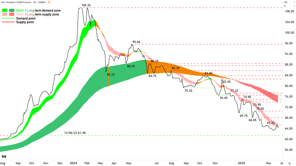 Uranium Futures (Front month, back-adjusted) COMEX chart 24 March 2025