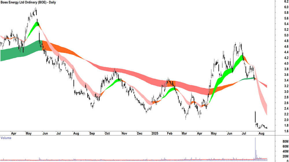Boss Energy (ASX-BOE) daily chart 19 August 2025