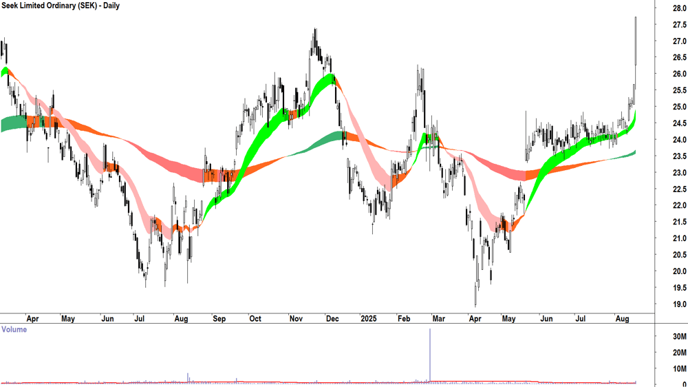 Seek (ASX-SEK) daily chart 19 August 2025