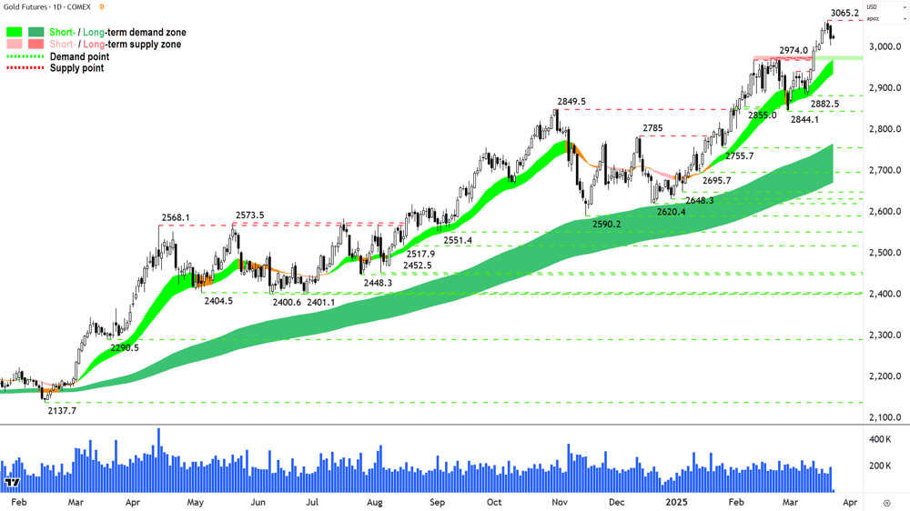 Gold Futures (Front month, back-adjusted) COMEX chart 24 March 2025
