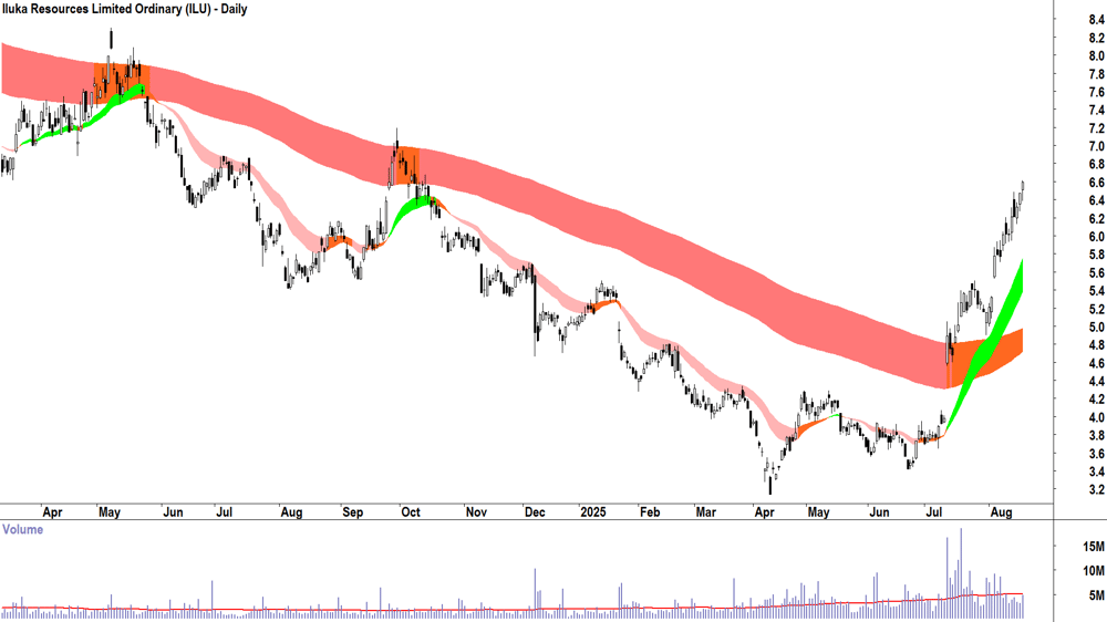 Iluka Resources (ASX-ILU) daily chart 19 August 2025