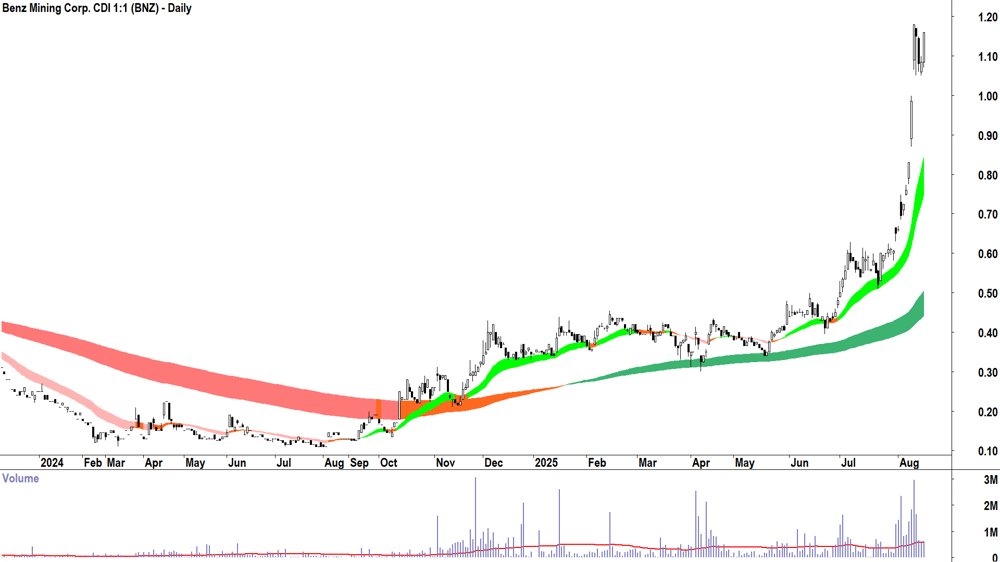 Benz Mining Corp. (ASX-BNZ) daily chart 19 August 2025