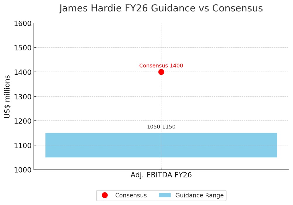 James Hardie FY26 Guidance vs Consensus