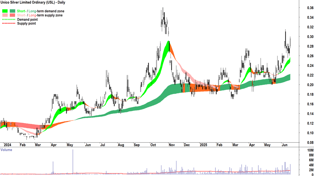 Unico Silver (ASX-USL) daily chart 18 June 2025