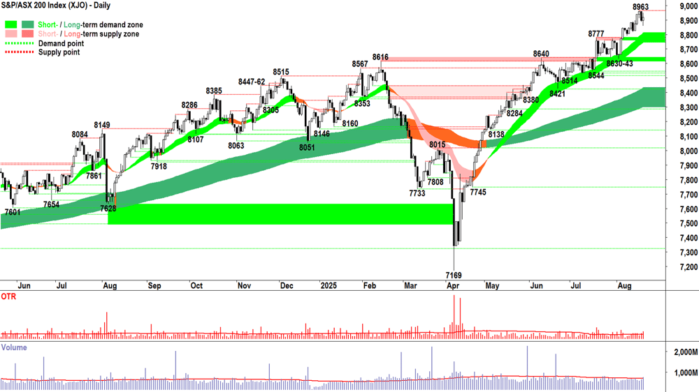 ASX 200 (XJO) chart 20 Aug