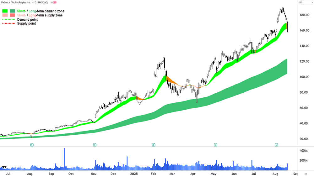 Palantir Technologies Inc. (PLTR) chart 19 Aug
