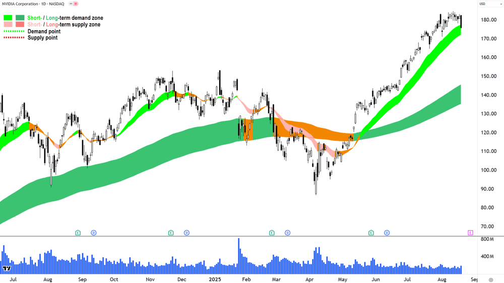 NVIDIA Corporation (NVDA) chart 19 Aug