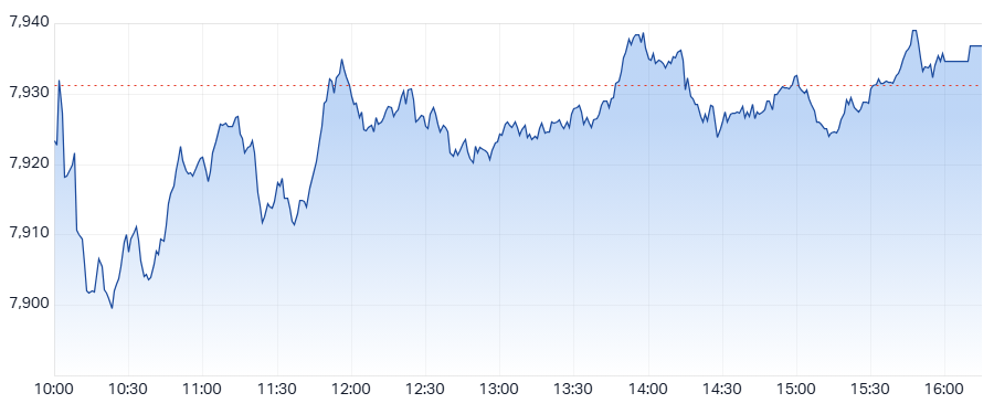 XJO Intraday chart 24 March 2025