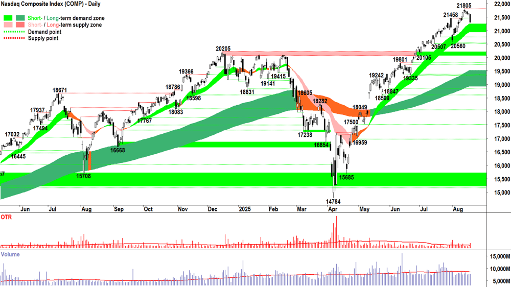 NASDAQ Composite Index chart 19 Aug