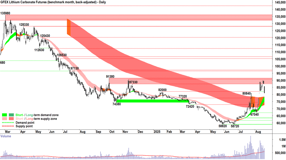 Lithium Carbonate Futures (Benchmark month, back-adjusted) GFEX chart 20 Aug