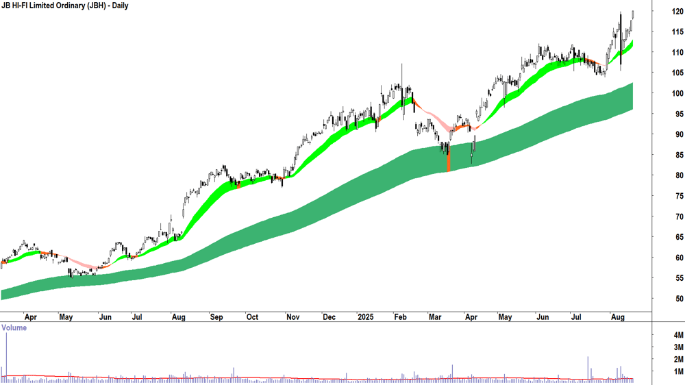 JB HI-FI (ASX-JBH) daily chart 20 August 2025
