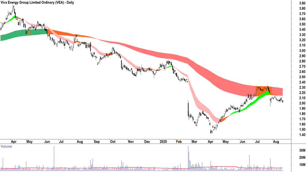 Viva Energy Group (ASX-VEA) daily chart 20 August 2025
