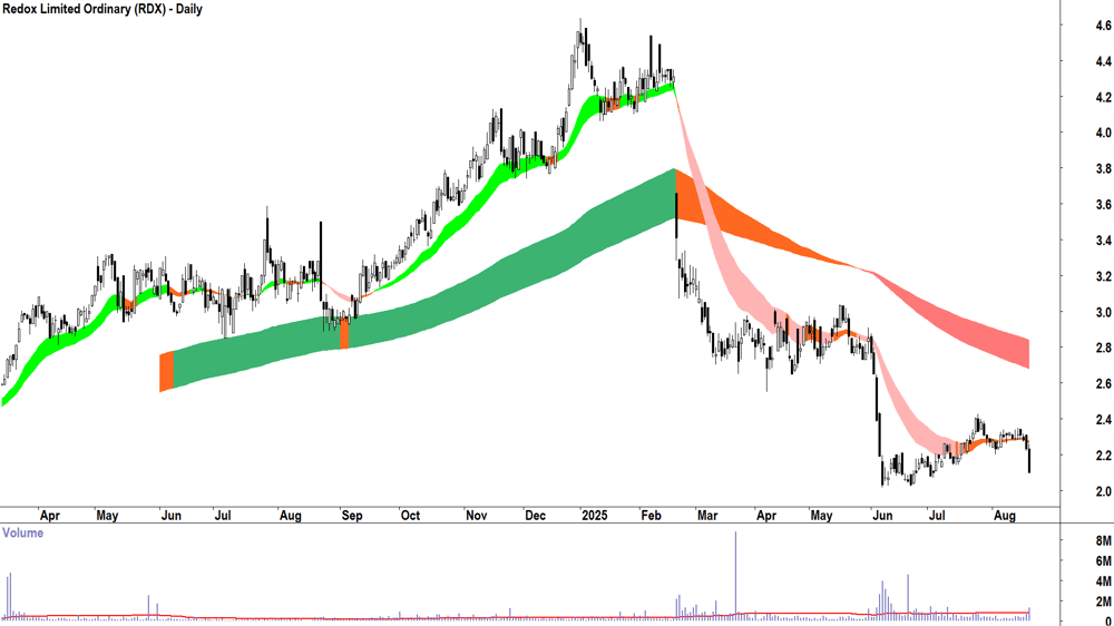 Redox (ASX-RDX) daily chart 20 August 2025
