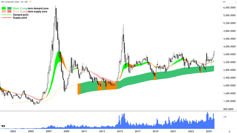 SSE Composite (SSEC) (China) monthly chart 21 Aug