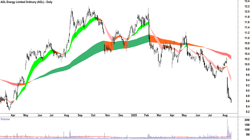 AGL Energy (ASX-AGL) daily chart 21 August 2025