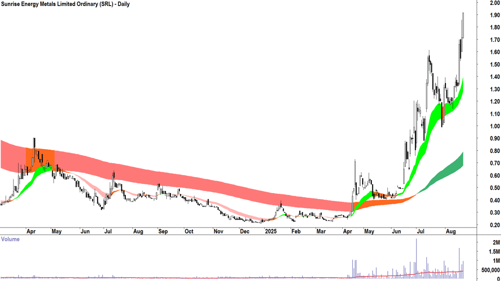 Sunrise Energy Metals (ASX-SRL) daily chart 21 August 2025