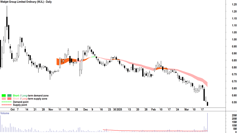 Webjet (ASX-WJL) daily chart 21 March 2025