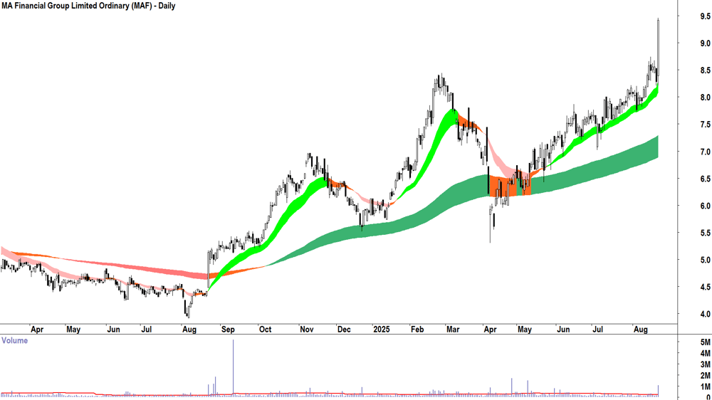 MA Financial Group (ASX-MAF) daily chart 21 August 2025