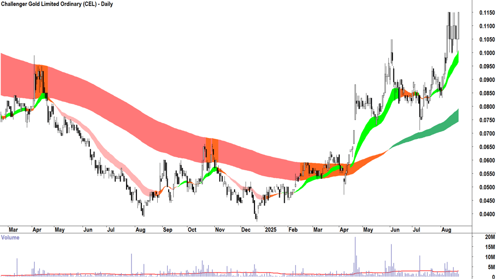 Challenger Gold (ASX-CEL) daily chart 21 August 2025