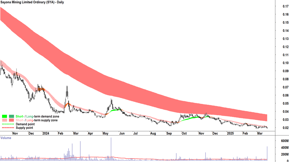 Sayona Mining (ASX-SYA) daily chart 21 March 2025