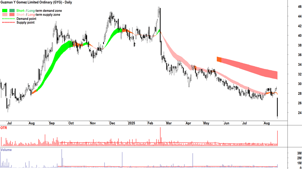 Guzman y Gomez (GYG) technical analysis chart 22 August 2025