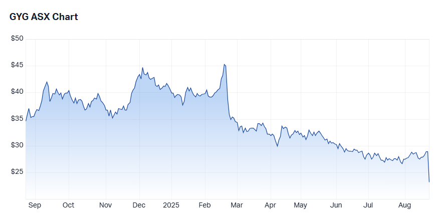 Guzman Y Gomez Limited (GYG) chart 22 August 2025, Market Index