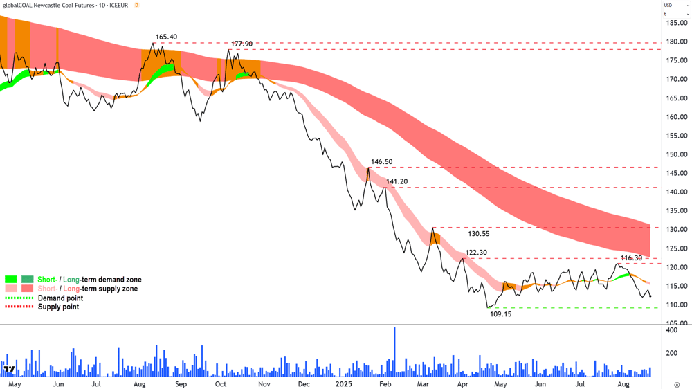 Newcastle Coal Futures (Front month, back-adjusted) ICE chart 21 Aug