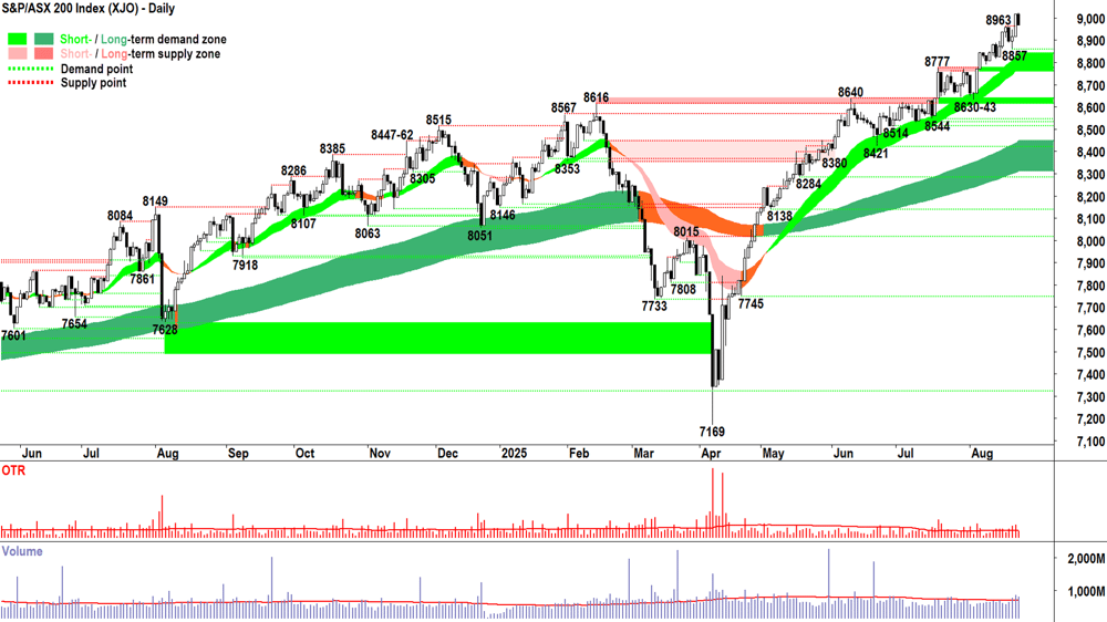 ASX 200 (XJO) chart 22 Aug