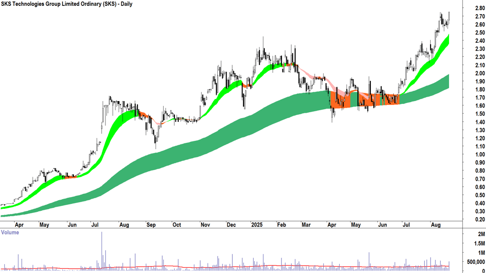 SKS Technologies Group (ASX-SKS) daily chart 22 August 2025