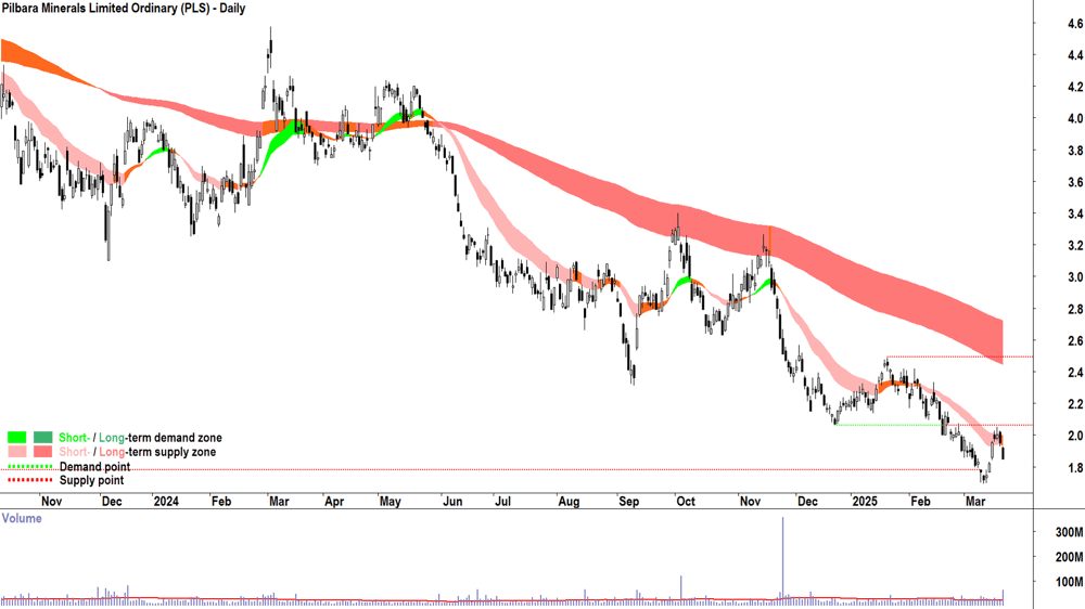 Pilbara Minerals (ASX-PLS) daily chart 21 March 2025