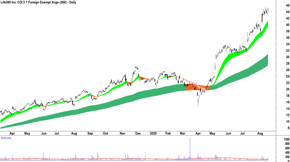Life360 (ASX-360) daily chart 22 August 2025